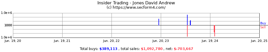 Insider Trading Transactions for Jones David Andrew