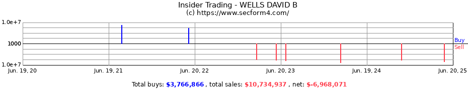 Insider Trading Transactions for WELLS DAVID B