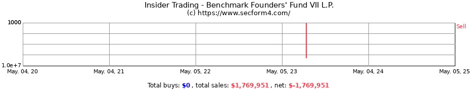 Insider Trading Transactions for Benchmark Founders' Fund VII L.P.