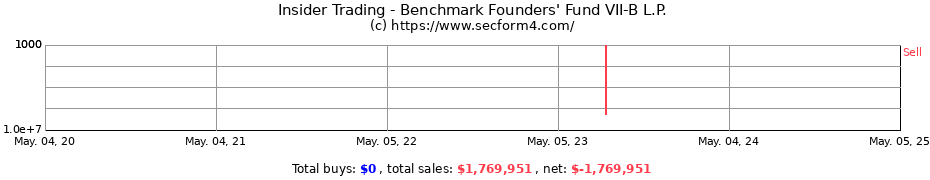Insider Trading Transactions for Benchmark Founders' Fund VII-B L.P.