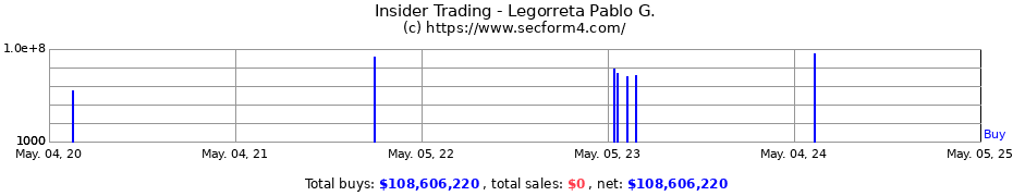 Insider Trading Transactions for Legorreta Pablo G.