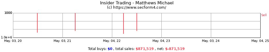 Insider Trading Transactions for Matthews Michael