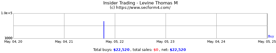 Insider Trading Transactions for Levine Thomas M