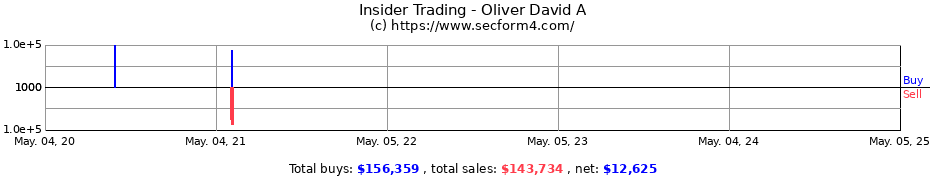 Insider Trading Transactions for Oliver David A