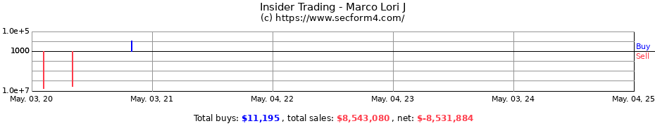 Insider Trading Transactions for Marco Lori J