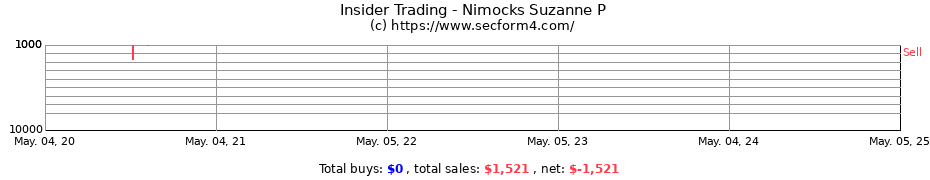Insider Trading Transactions for Nimocks Suzanne P