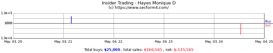 Insider Trading Transactions for Hayes Monique D
