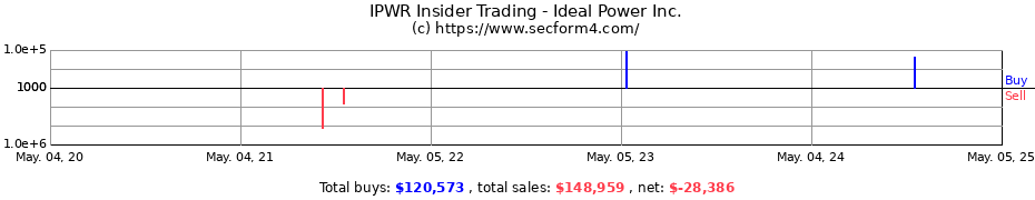 Insider Trading Transactions for Ideal Power Inc.