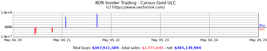 Insider Trading Transactions for Corvus Gold ULC