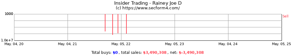 Insider Trading Transactions for Rainey Joe D