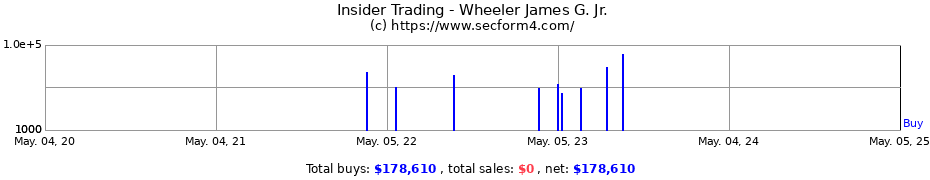 Insider Trading Transactions for Wheeler James G. Jr.