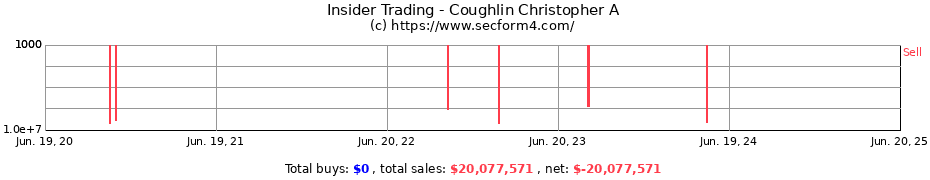 Insider Trading Transactions for Coughlin Christopher A