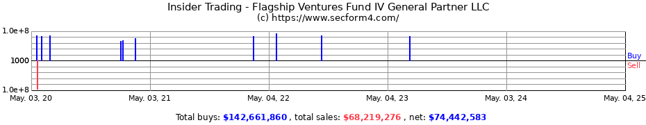 Insider Trading Transactions for Flagship Ventures Fund IV General Partner LLC
