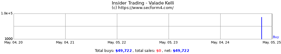 Insider Trading Transactions for Valade Kelli