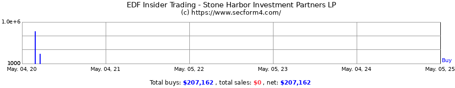 Insider Trading Transactions for Stone Harbor Investment Partners LP