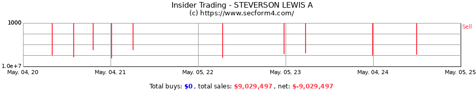 Insider Trading Transactions for STEVERSON LEWIS A