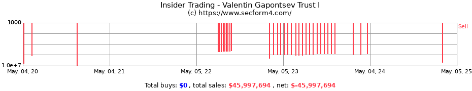 Insider Trading Transactions for Valentin Gapontsev Trust I