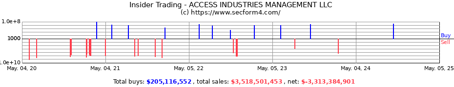 Insider Trading Transactions for Access Industries Management, LLC