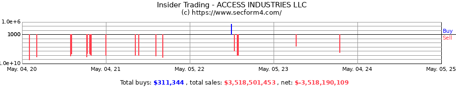 Insider Trading Transactions for ACCESS INDUSTRIES LLC