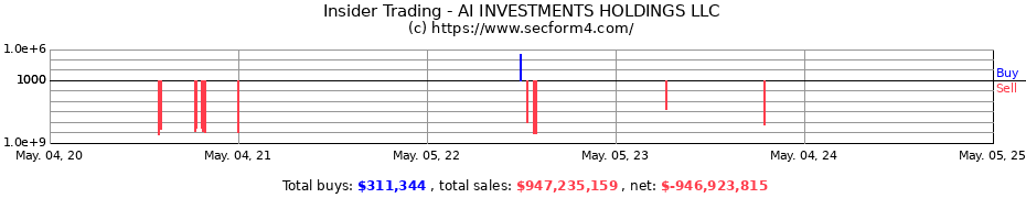 Insider Trading Transactions for AI INVESTMENTS HOLDINGS LLC