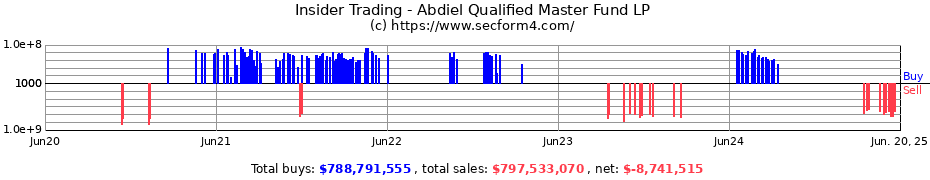 Insider Trading Transactions for Abdiel Qualified Master Fund LP