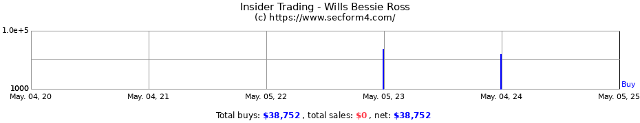 Insider Trading Transactions for Wills Bessie Ross