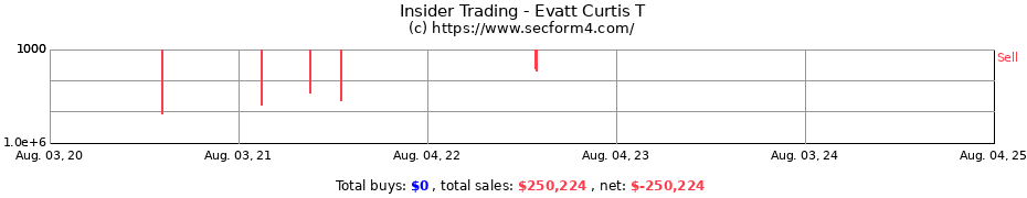 Insider Trading Transactions for Evatt Curtis T