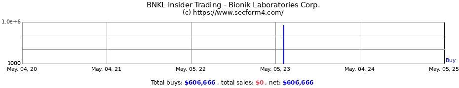 Insider Trading Transactions for Bionik Laboratories Corp.