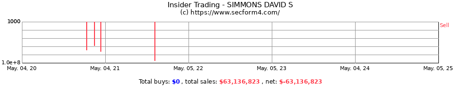 Insider Trading Transactions for SIMMONS DAVID S