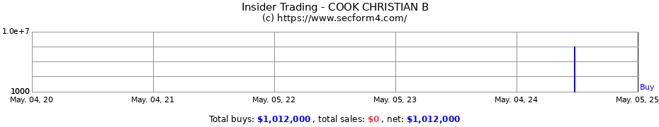 Insider Trading Transactions for COOK CHRISTIAN B