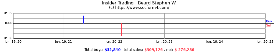 Insider Trading Transactions for Beard Stephen W.