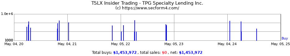 Insider Trading Transactions for Sixth Street Specialty Lending Inc.