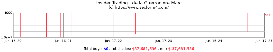 Insider Trading Transactions for de la Guerroniere Marc