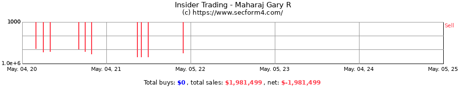 Insider Trading Transactions for Maharaj Gary R