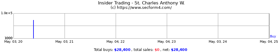 Insider Trading Transactions for St. Charles Anthony W.