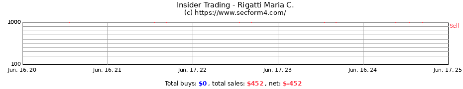 Insider Trading Transactions for Rigatti Maria C.