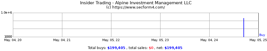 Insider Trading Transactions for ACR Alpine Capital Research, LLC