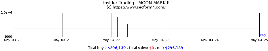 Insider Trading Transactions for MOON MARK F