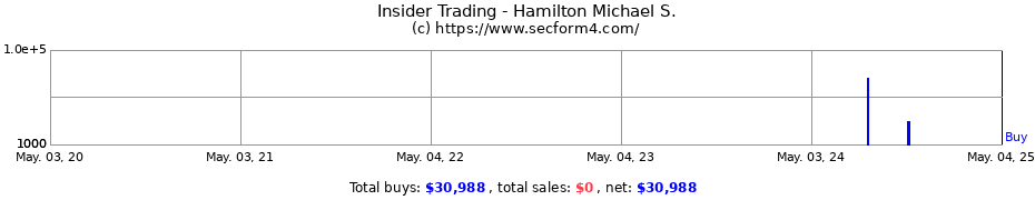 Insider Trading Transactions for Hamilton Michael S.