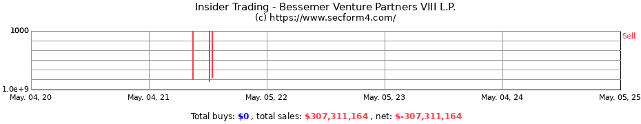 Insider Trading Transactions for Bessemer Venture Partners VIII L.P.