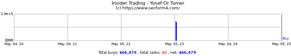 Insider Trading Transactions for Yosef-Or Tomer