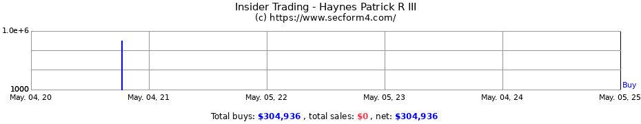Insider Trading Transactions for Haynes Patrick R III