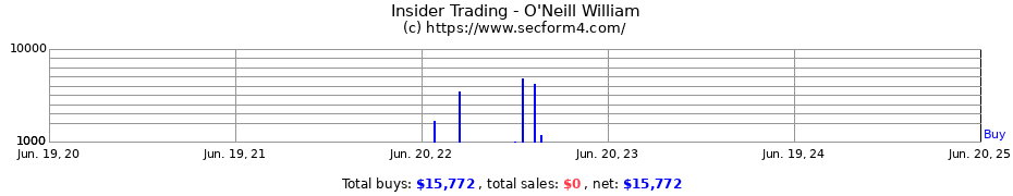 Insider Trading Transactions for O'Neill William
