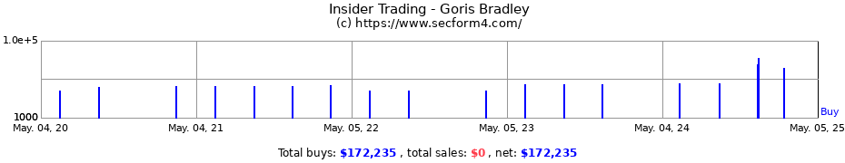 Insider Trading Transactions for Goris Bradley