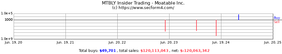 Insider Trading Transactions for Moatable Inc.