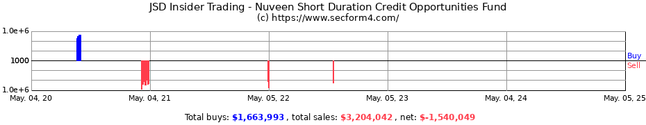 Insider Trading Transactions for Nuveen Short Duration Credit Opportunities Fund