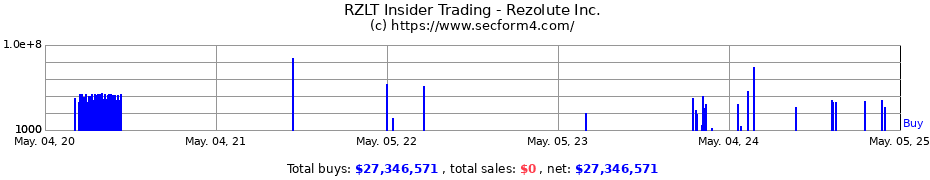 Insider Trading Transactions for Rezolute Inc.