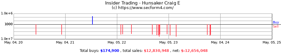 Insider Trading Transactions for Hunsaker Craig E