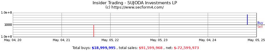 Insider Trading Transactions for SUJODA Investments LP