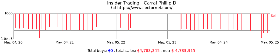Insider Trading Transactions for Carrai Phillip D